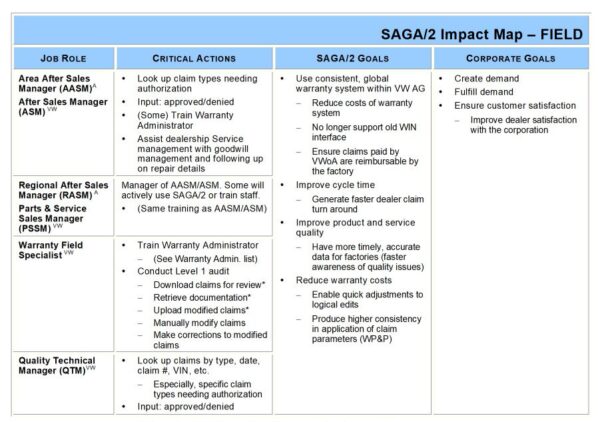 Four column impact map with blue header